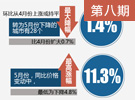 70大中城市商品住宅價格環比最高漲幅0.3%