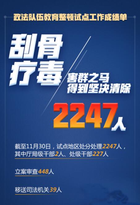 在這場刮骨療毒式自我革命中，2247人被處分處理！