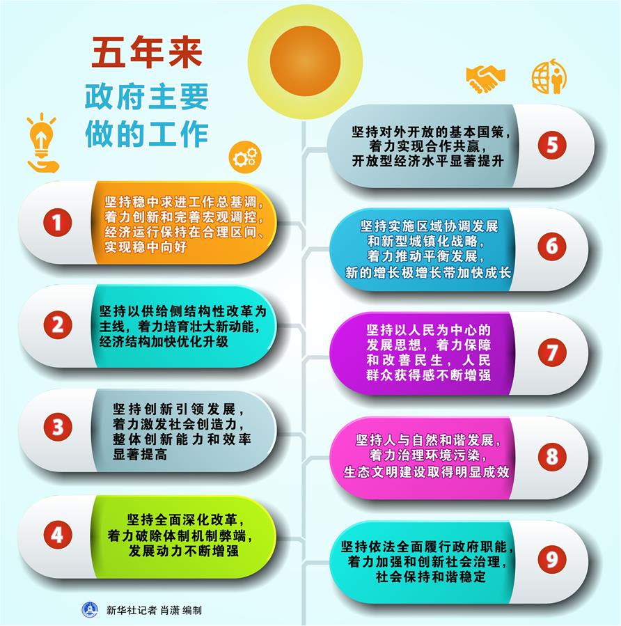 （圖表）[兩會&middot;政府工作報告]五年來政府主要做的工作