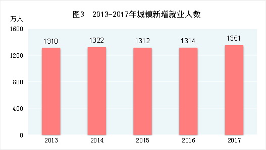 （圖表）[兩會&middot;2017年統計公報]圖3：2013-2017年城鎮新增就業人數