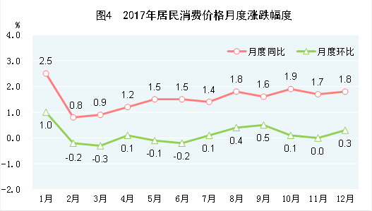 （圖表）[兩會&middot;2017年統計公報]圖4：2017年居民消費價格月度漲跌幅度