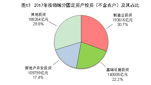 （圖表）[兩會&middot;2017年統計公報]圖13：2017年按領域分固定資產投資（不含農戶）及其占比