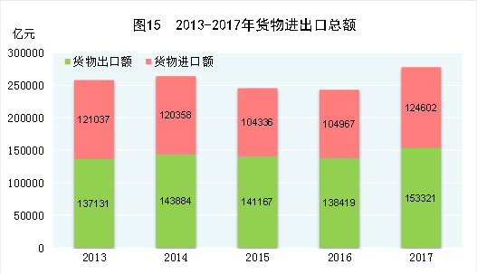 （圖表）[兩會&middot;2017年統計公報]圖15：2013-2017年貨物進出口總額