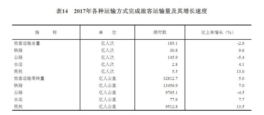 （圖表）[兩會&middot;2017年統計公報]表14：2017年各種運輸方式完成旅客運輸量及其增長速度