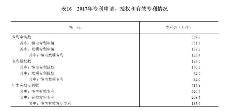 （圖表）[兩會&middot;2017年統計公報]表16：2017年專利申請、授權和有效專利情況