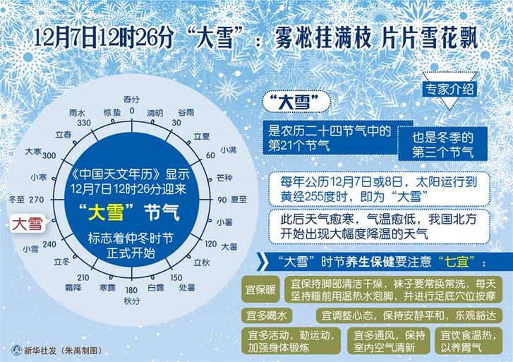 （圖表）[傳統節氣]12月7日12時26分&ldquo;大雪&rdquo;：霧凇掛滿枝 片片雪花飄