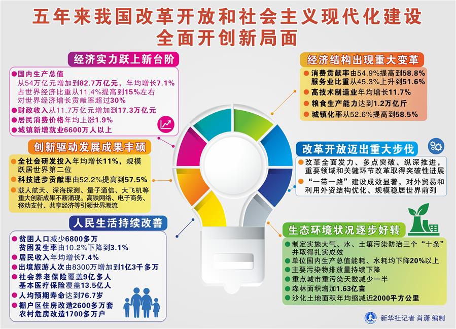 （圖表）[兩會&middot;政府工作報告]五年來我國改革開放和社會主義現代化建設全面開創新局面
