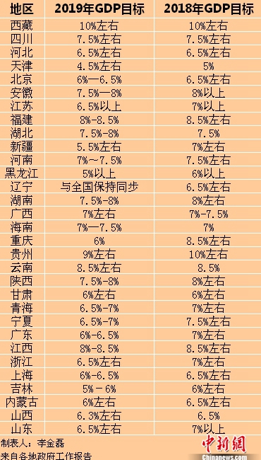 2019年各省區市GDP目標。<a target='_blank'  ><p  align=