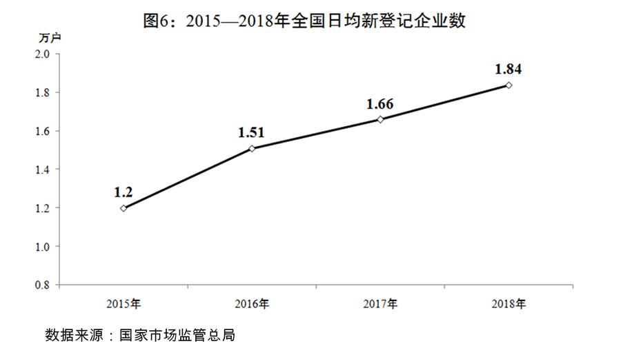 （圖表）[兩會受權發布]關于2018年國民經濟和社會發展計劃執行情況與2019年國民經濟和社會發展計劃草案的報告（圖6）