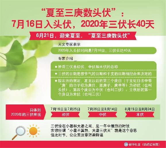 （圖表）［服務(wù)&middot;生活］&ldquo;夏至三庚數(shù)頭伏&rdquo;：7月16日入頭伏，2020年三伏長40天