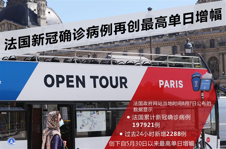 （圖表&middot;海報(bào)）［國際疫情］法國新冠確診病例再創(chuàng)最高單日增幅