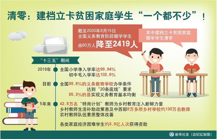 （圖表）［數說&ldquo;十三五&rdquo;］清零：建檔立卡貧困家庭學生&ldquo;一個都不少&rdquo;！