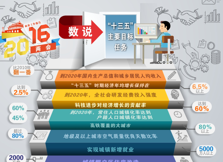 數說&ldquo;十三五&rdquo;主要目標任務