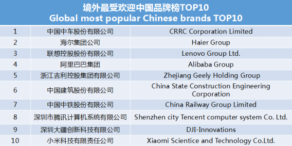 世界影響力組織發布境外最受歡迎中國品牌榜 中車、海爾、聯想等上榜