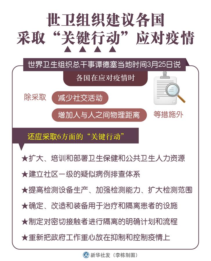 （圖表）［科技］世衛(wèi)組織建議各國采取&ldquo;關(guān)鍵行動&rdquo;應(yīng)對疫情